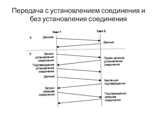 Передача с установлением соединения и без установления соединения