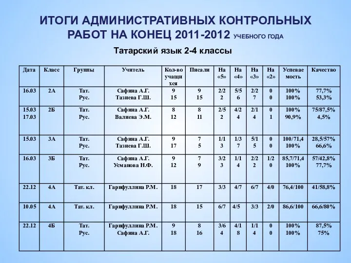 ИТОГИ АДМИНИСТРАТИВНЫХ КОНТРОЛЬНЫХ РАБОТ НА КОНЕЦ 2011-2012 УЧЕБНОГО ГОДА Татарский язык 2-4 классы