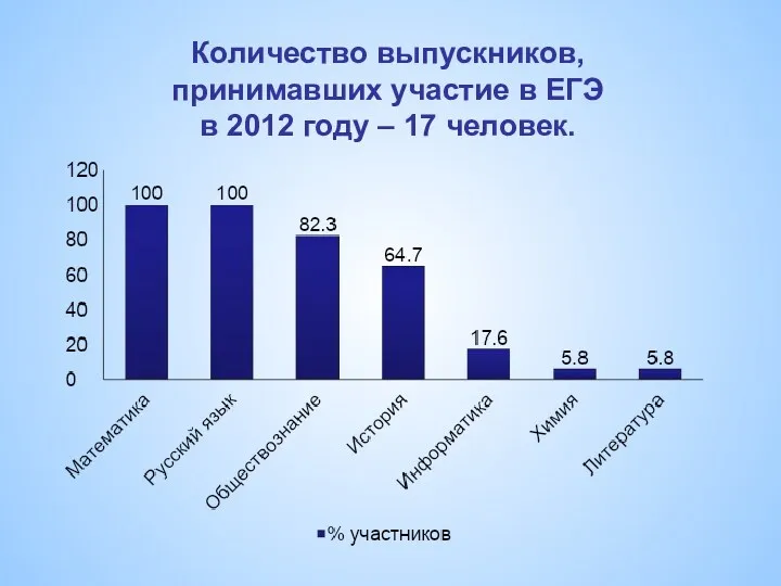 Количество выпускников, принимавших участие в ЕГЭ в 2012 году – 17 человек.