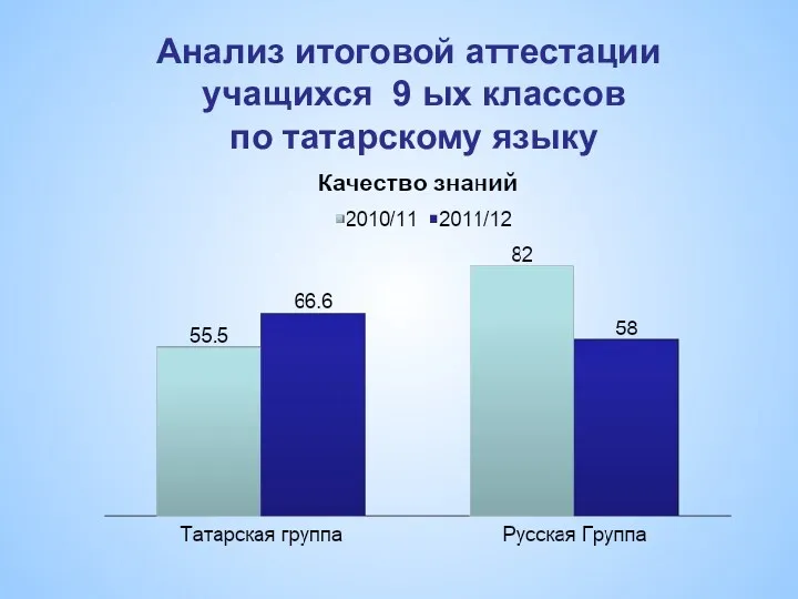 Анализ итоговой аттестации учащихся 9 ых классов по татарскому языку