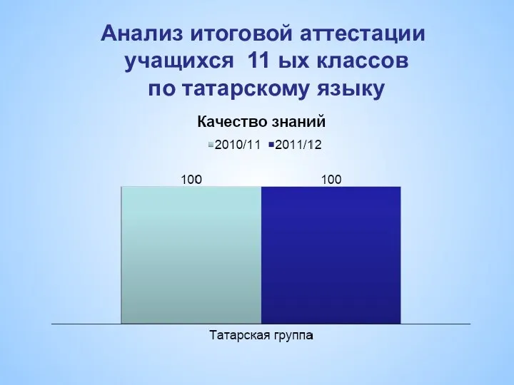 Анализ итоговой аттестации учащихся 11 ых классов по татарскому языку