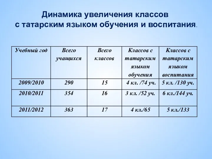 Динамика увеличения классов с татарским языком обучения и воспитания.
