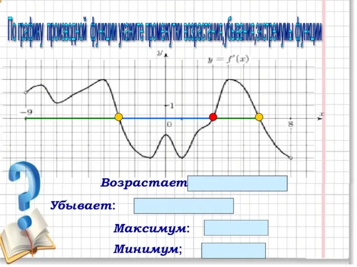 По графику производной функции укажите промежутки возрастания,убывания,экстремумы функции Максимум: -