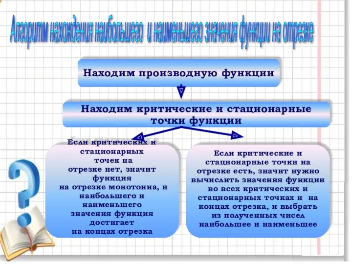 Алгоритм нахождения наибольшего и наименьшего значения функции на отрезке Находим