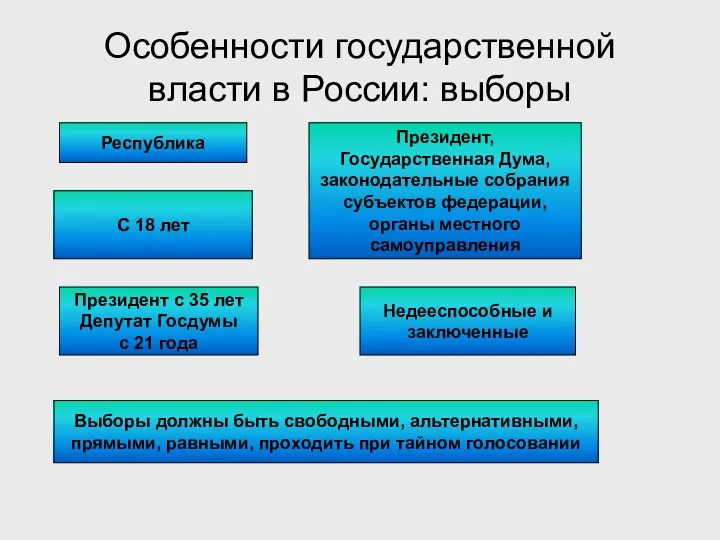 Особенности государственной власти в России: выборы Форма правления Республика Избираются: