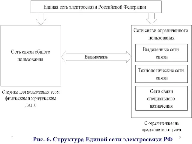 * Рис. 6. Структура Единой сети электросвязи РФ
