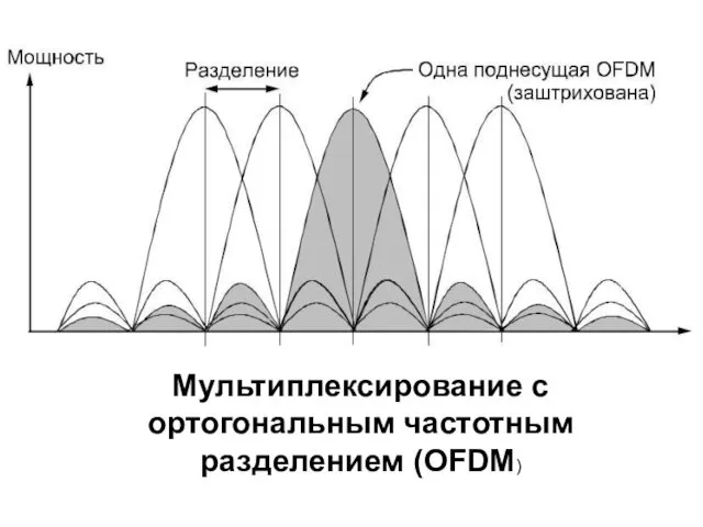 Мультиплексирование с ортогональным частотным разделением (OFDM)