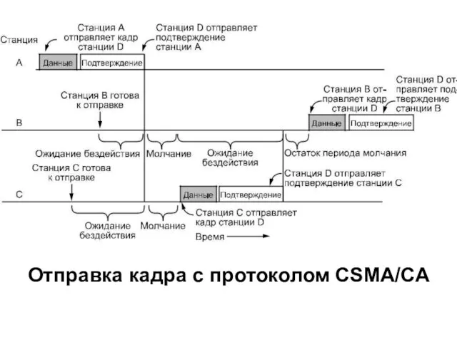Отправка кадра с протоколом CSMA/CA