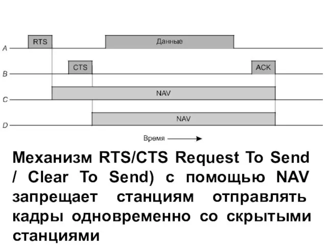 Механизм RTS/CTS Request To Send / Clear To Send) с помощью NAV запрещает