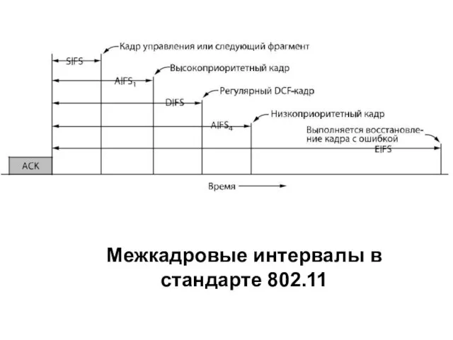 Межкадровые интервалы в стандарте 802.11