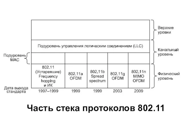 Часть стека протоколов 802.11