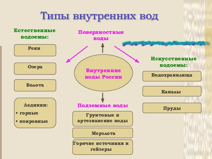 Типы внутренних вод Внутренние воды России Естественные водоемы: Искусственные водоемы:
