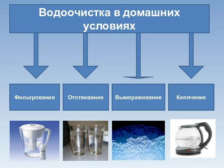 Водоочистка в домашних условиях Фильтрование Отстаивание Вымораживание Кипячение