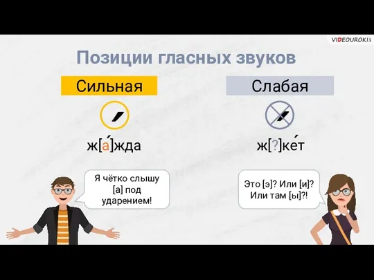 Позиции гласных звуков Сильная Слабая ж[а]жда ´ Я чётко слышу