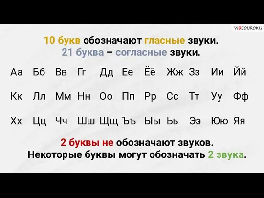 10 букв обозначают гласные звуки. 21 буква – согласные звуки.