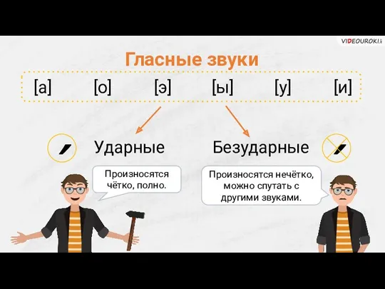 Гласные звуки Ударные Произносятся чётко, полно. [а] [о] [э] [ы]