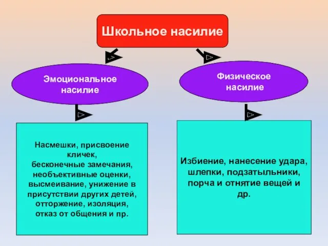 Школьное насилие Насмешки, присвоение кличек, бесконечные замечания, необъективные оценки, высмеивание, унижение в присутствии