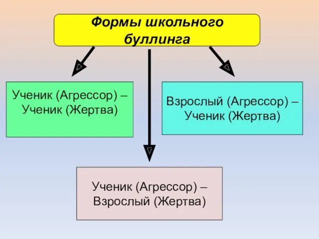 Формы школьного буллинга Ученик (Агрессор) – Ученик (Жертва) Взрослый (Агрессор) – Ученик (Жертва)