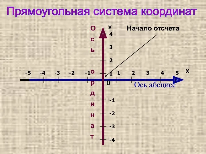 Ось абсцисс О с ь о р д и н