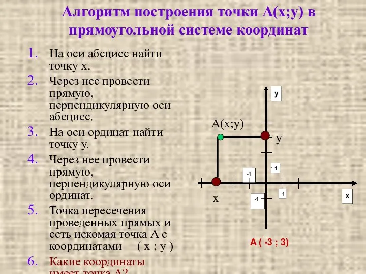 Алгоритм построения точки А(х;у) в прямоугольной системе координат На оси