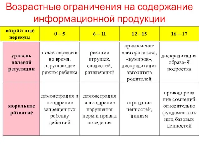 Возрастные ограничения на содержание информационной продукции