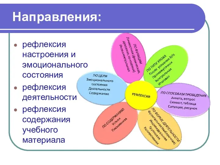 рефлексия настроения и эмоционального состояния рефлексия деятельности рефлексия содержания учебного материала Направления: