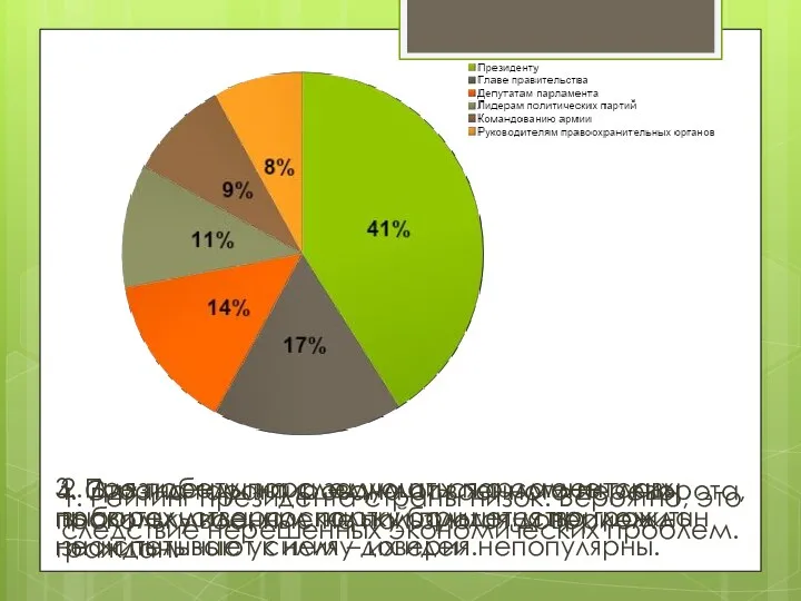 1. Рейтинг президента страны низок. Вероятно, это следствие нерешенных экономических