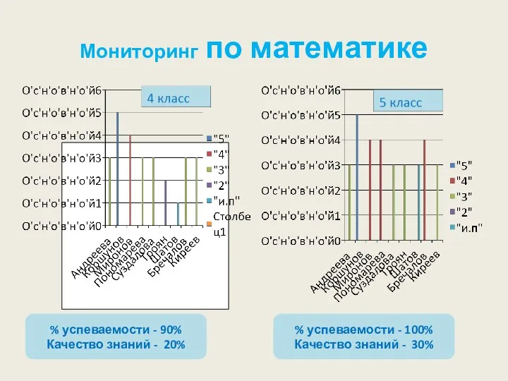 Мониторинг по математике % успеваемости - 90% Качество знаний - 20% % успеваемости