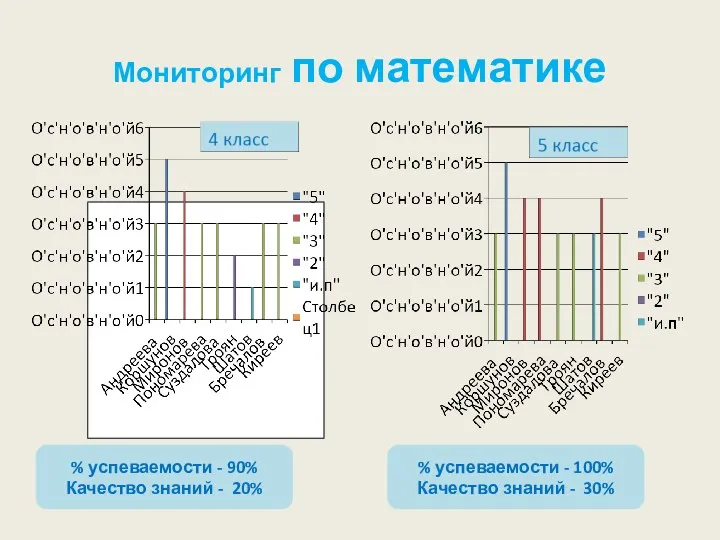 Мониторинг по математике % успеваемости - 90% Качество знаний -