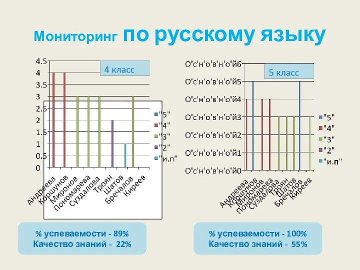 Мониторинг по русскому языку % успеваемости - 89% Качество знаний