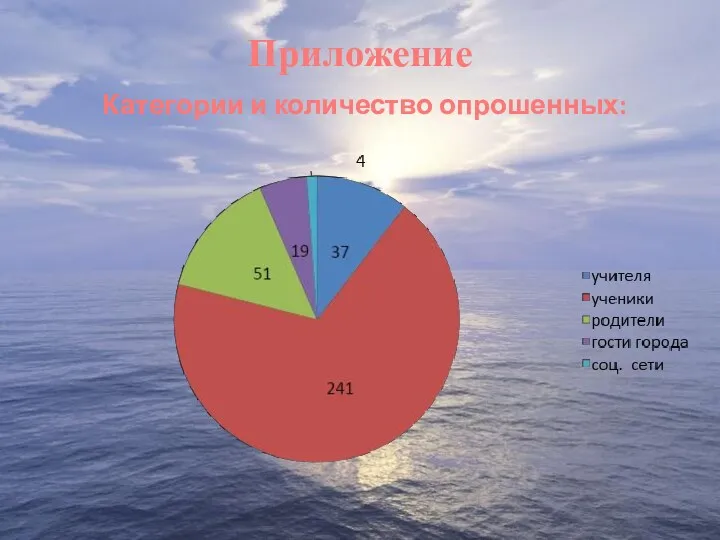 Приложение Категории и количество опрошенных: