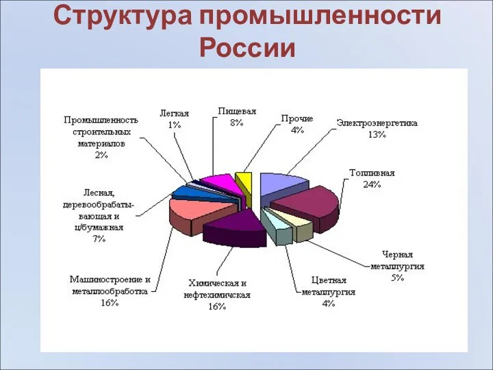 Структура промышленности России