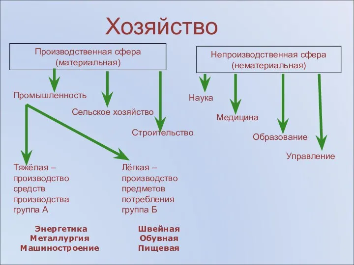 Хозяйство Производственная сфера (материальная) Непроизводственная сфера (нематериальная) Промышленность Сельское хозяйство