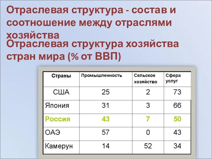 Отраслевая структура - состав и соотношение между отраслями хозяйства Отраслевая