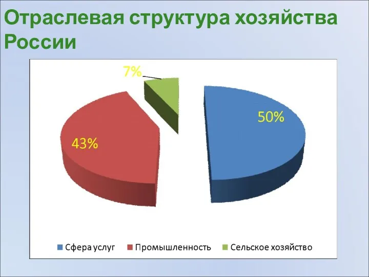 Отраслевая структура хозяйства России