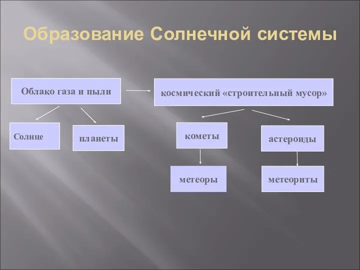 Образование Солнечной системы