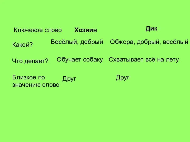 Ключевое слово Какой? Что делает? Близкое по значению слово Хозяин