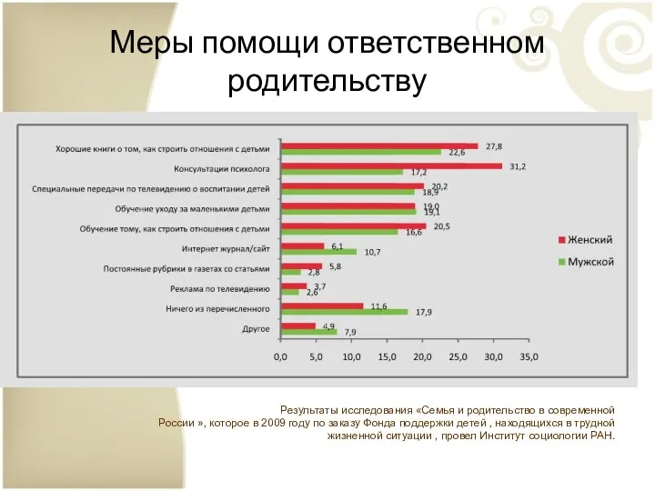 Меры помощи ответственном родительству Результаты исследования «Семья и родительство в современной России »,