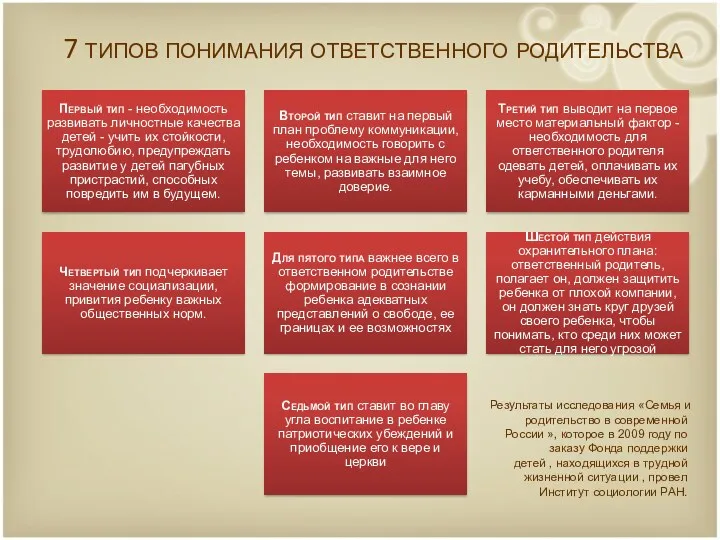Результаты исследования «Семья и родительство в современной России », которое в 2009 году