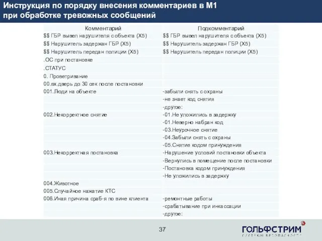 2 Инструкция по порядку внесения комментариев в М1 при обработке тревожных сообщений 37