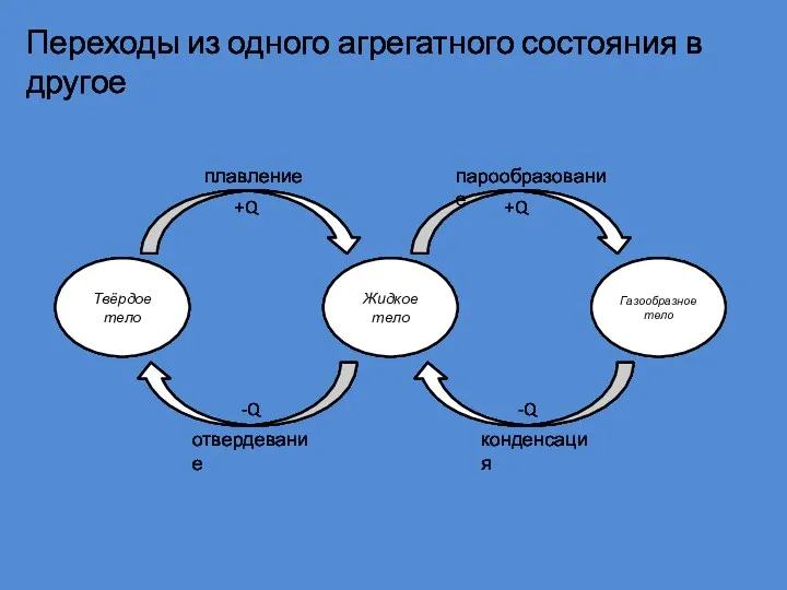 Переходы из одного агрегатного состояния в другое