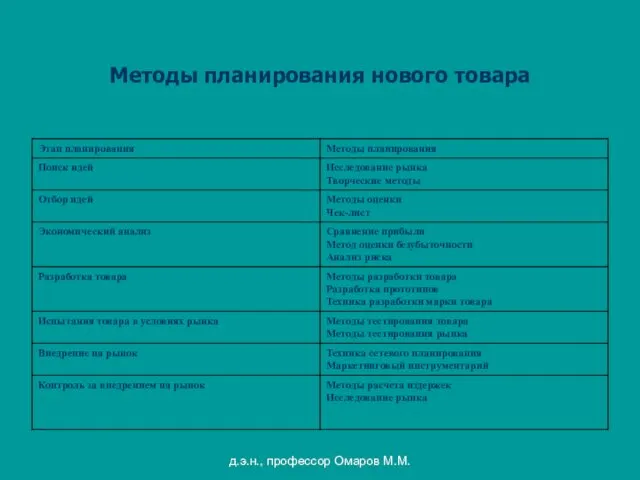 д.э.н., профессор Омаров М.М. Методы планирования нового товара