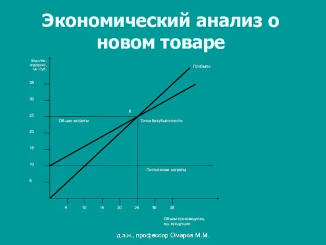 д.э.н., профессор Омаров М.М. Экономический анализ о новом товаре