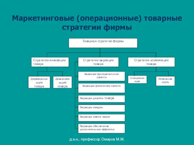 д.э.н., профессор Омаров М.М. Маркетинговые (операционные) товарные стратегии фирмы