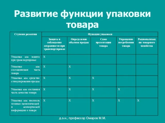 д.э.н., профессор Омаров М.М. Развитие функции упаковки товара