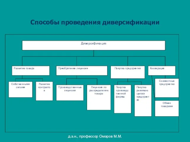 д.э.н., профессор Омаров М.М. Способы проведения диверсификации