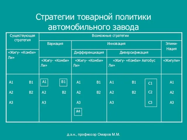 д.э.н., профессор Омаров М.М. Стратегии товарной политики автомобильного завода А1 В1 А4 С1 С2 С3