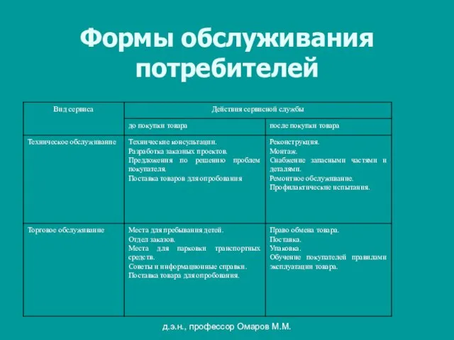 д.э.н., профессор Омаров М.М. Формы обслуживания потребителей