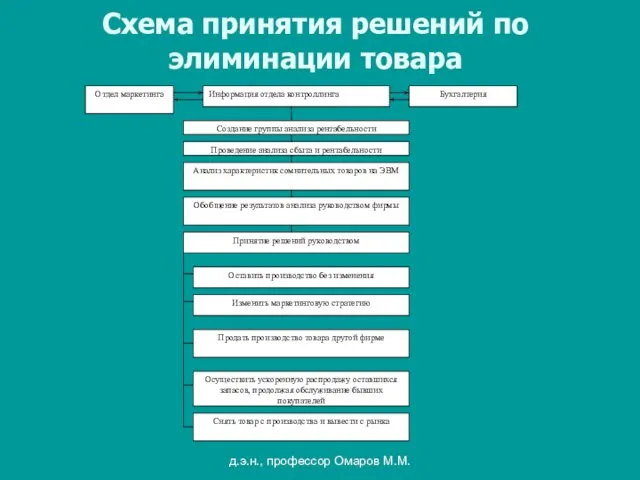 д.э.н., профессор Омаров М.М. Схема принятия решений по элиминации товара