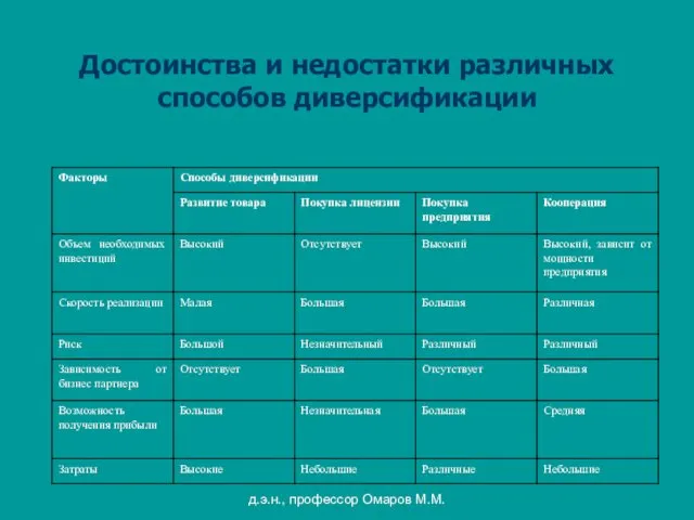 д.э.н., профессор Омаров М.М. Достоинства и недостатки различных способов диверсификации